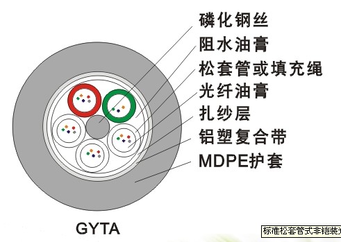 GYTA 標準松套管式非鎧裝光纜