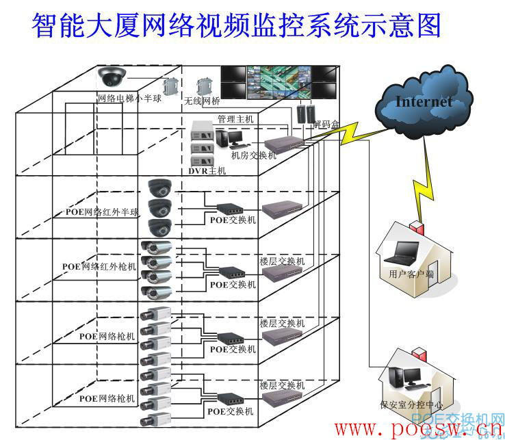 PoE交換機智能樓宇監控方案