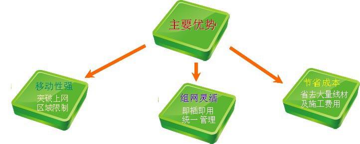 無線WiFi覆蓋趨勢