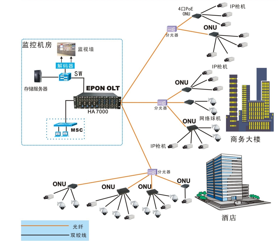 EPON將成IP視頻監控應用主流