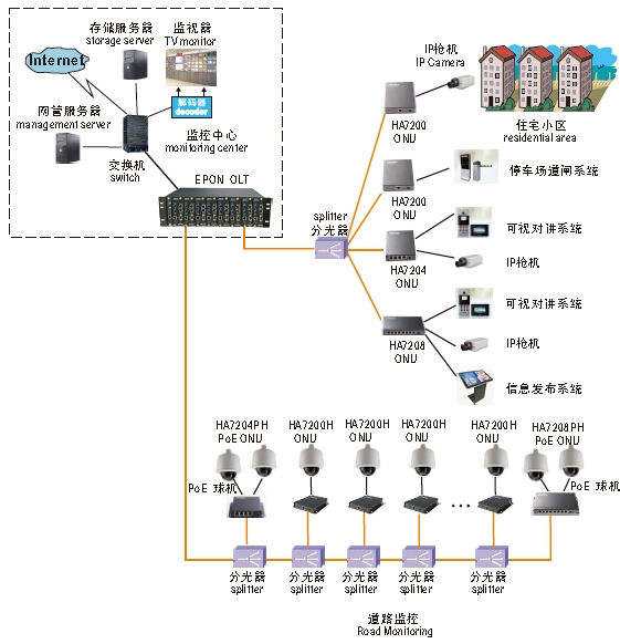 EPON高清圖像監控方案