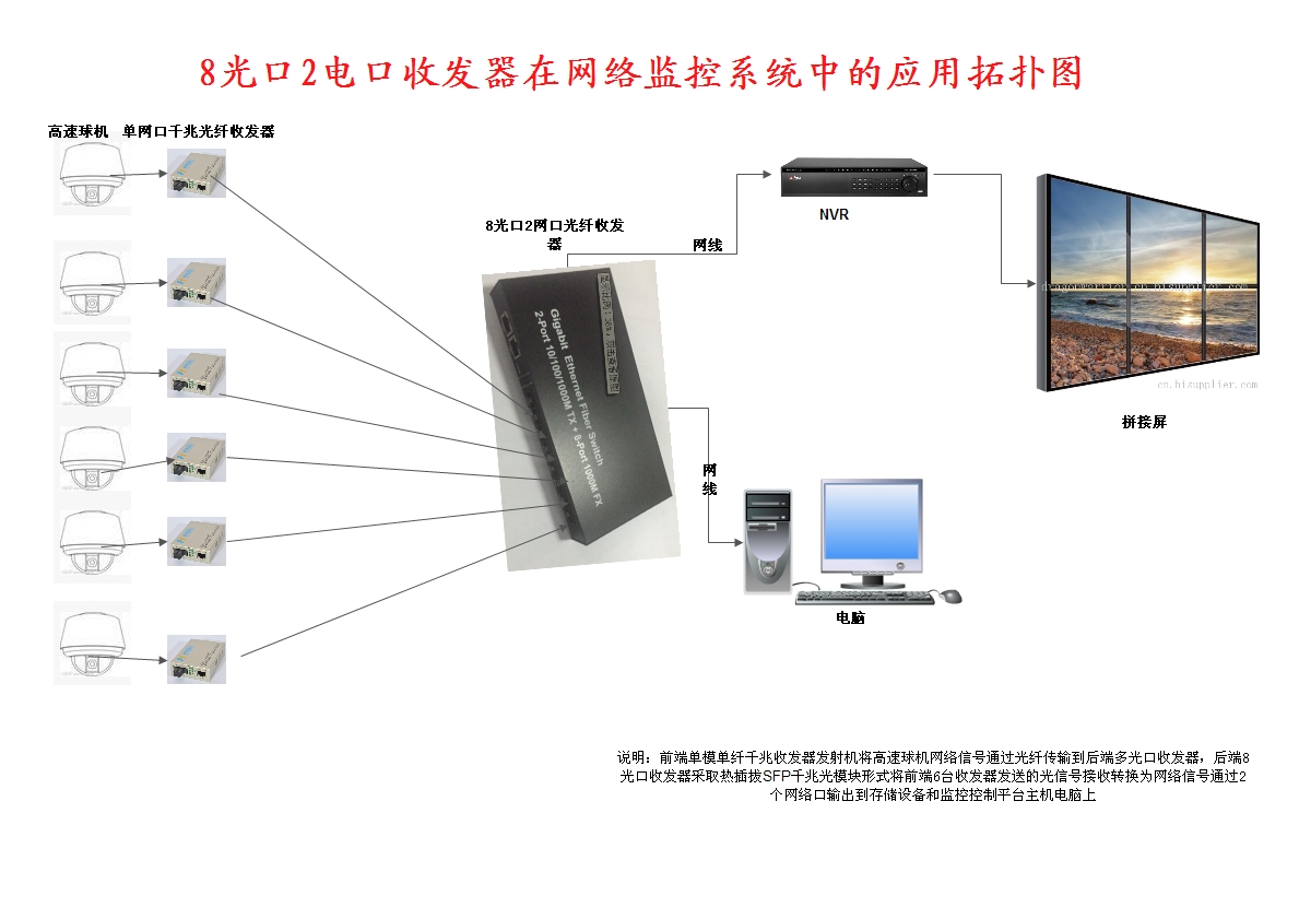 8光2電光纖收發器在網絡監控中的應用