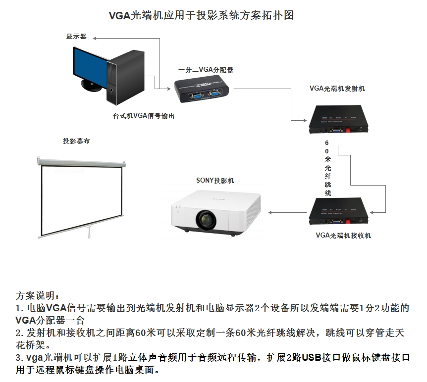 VGA光端機投影應用拓撲圖.png