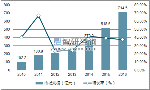 我國寬帶與數據中心市場發展現狀及趨勢