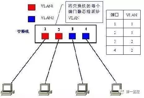 什么是VLAN？應該如何劃分VLAN？